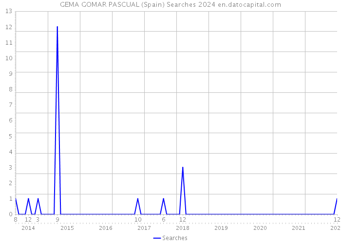 GEMA GOMAR PASCUAL (Spain) Searches 2024 