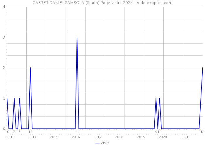 CABRER DANIEL SAMBOLA (Spain) Page visits 2024 