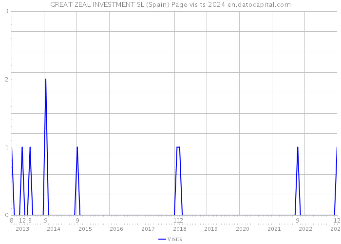 GREAT ZEAL INVESTMENT SL (Spain) Page visits 2024 
