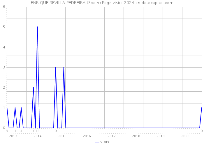 ENRIQUE REVILLA PEDREIRA (Spain) Page visits 2024 