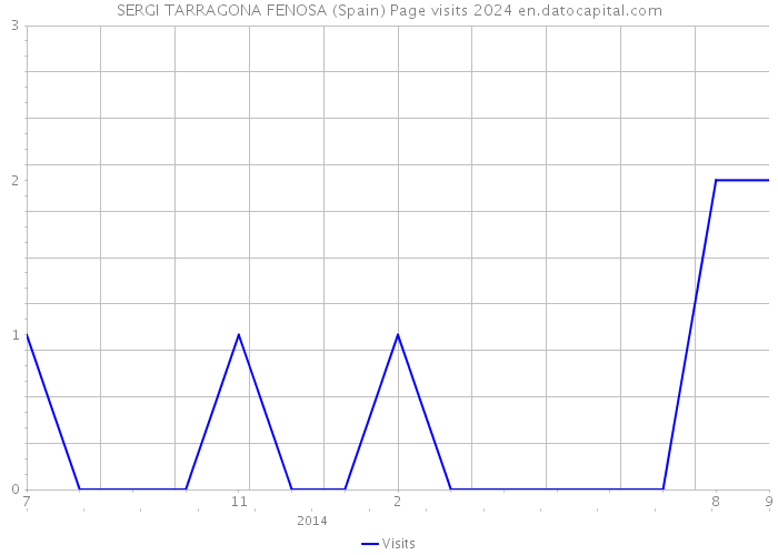 SERGI TARRAGONA FENOSA (Spain) Page visits 2024 