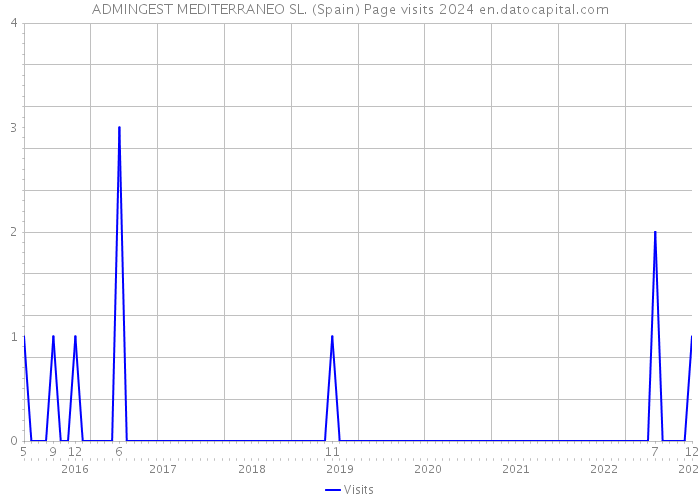 ADMINGEST MEDITERRANEO SL. (Spain) Page visits 2024 
