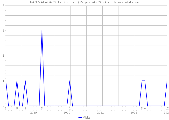 BAN MALAGA 2017 SL (Spain) Page visits 2024 
