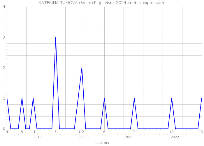 KATERINA TUMOVA (Spain) Page visits 2024 
