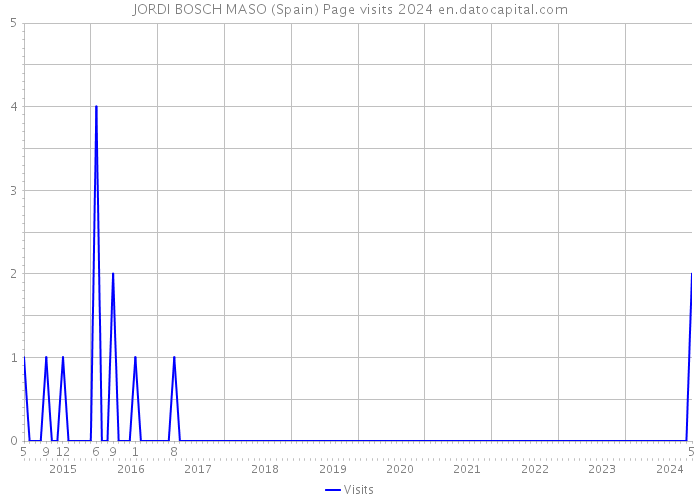 JORDI BOSCH MASO (Spain) Page visits 2024 