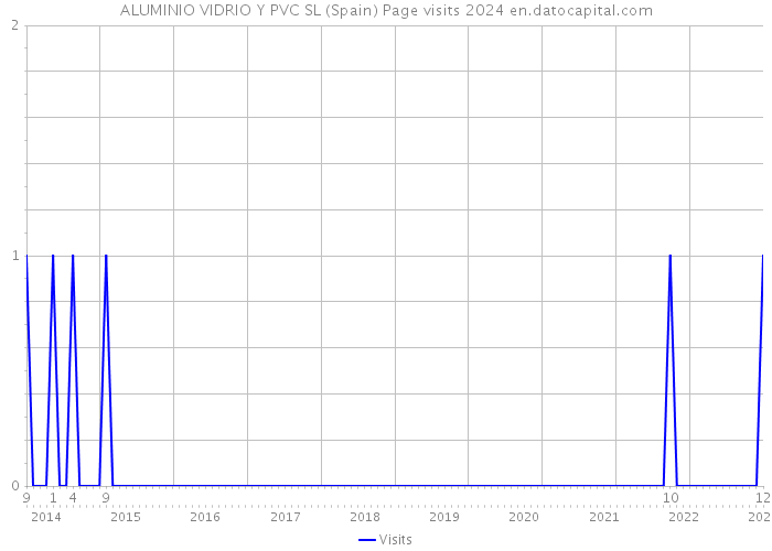 ALUMINIO VIDRIO Y PVC SL (Spain) Page visits 2024 