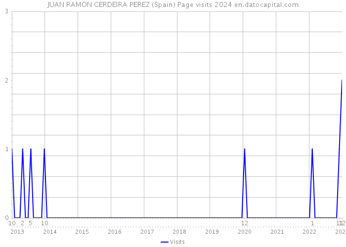 JUAN RAMON CERDEIRA PEREZ (Spain) Page visits 2024 