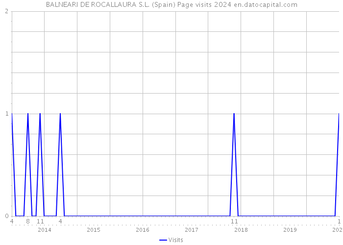 BALNEARI DE ROCALLAURA S.L. (Spain) Page visits 2024 