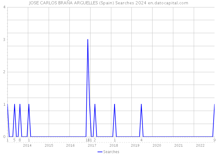 JOSE CARLOS BRAÑA ARGUELLES (Spain) Searches 2024 