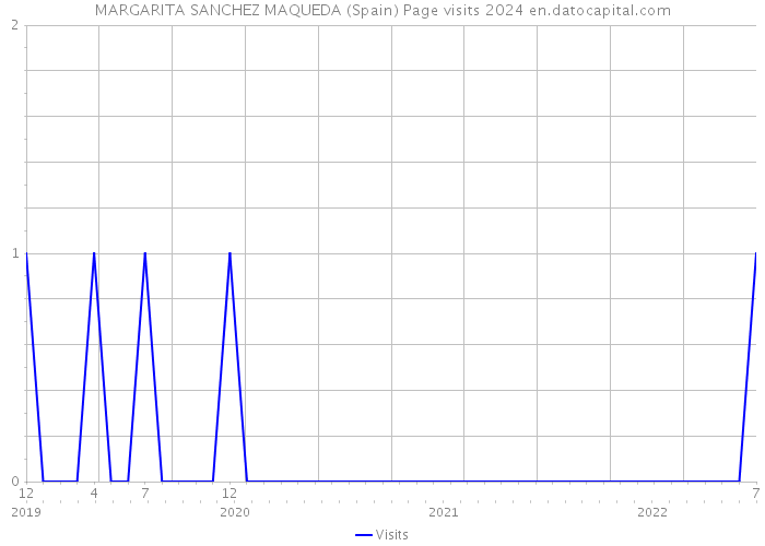 MARGARITA SANCHEZ MAQUEDA (Spain) Page visits 2024 