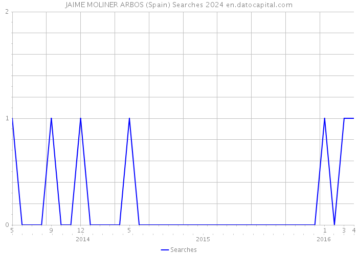 JAIME MOLINER ARBOS (Spain) Searches 2024 