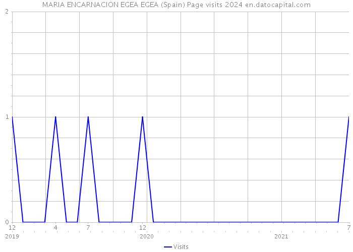 MARIA ENCARNACION EGEA EGEA (Spain) Page visits 2024 