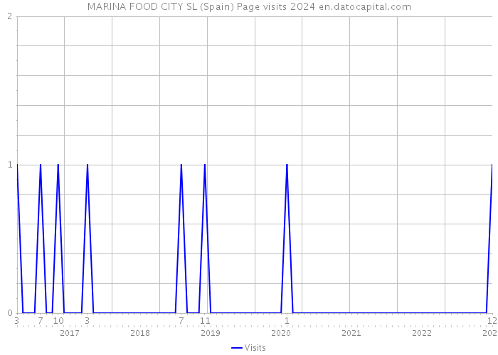 MARINA FOOD CITY SL (Spain) Page visits 2024 