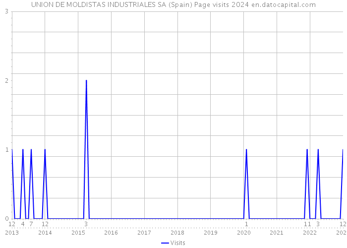 UNION DE MOLDISTAS INDUSTRIALES SA (Spain) Page visits 2024 