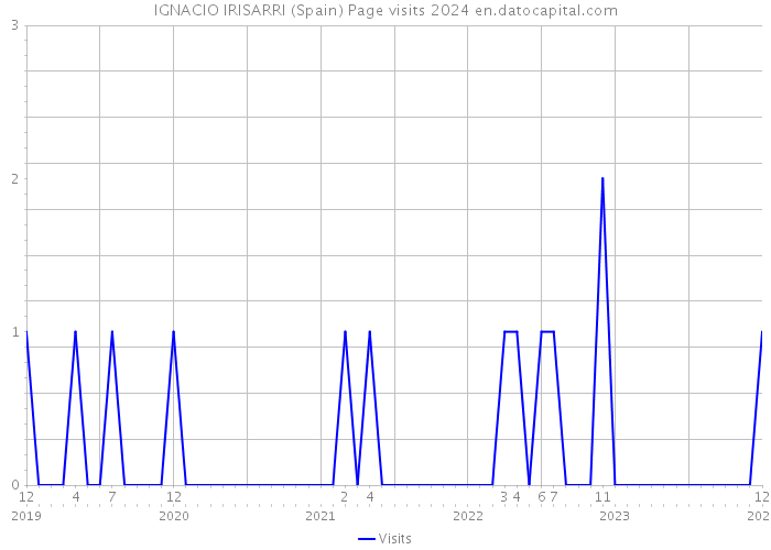 IGNACIO IRISARRI (Spain) Page visits 2024 