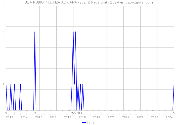 JULIA RUBIO INGUNZA ADRIANA (Spain) Page visits 2024 