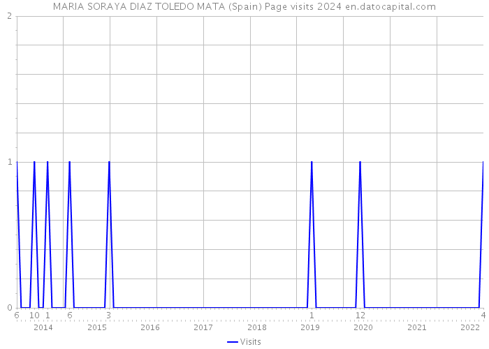 MARIA SORAYA DIAZ TOLEDO MATA (Spain) Page visits 2024 