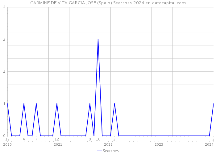 CARMINE DE VITA GARCIA JOSE (Spain) Searches 2024 