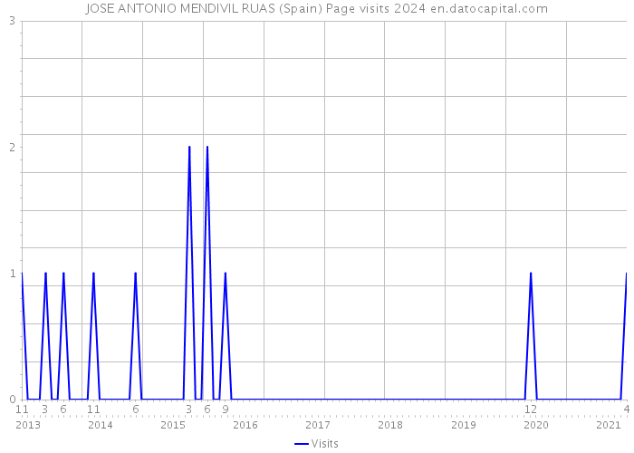 JOSE ANTONIO MENDIVIL RUAS (Spain) Page visits 2024 