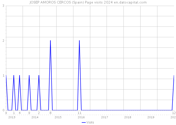 JOSEP AMOROS CERCOS (Spain) Page visits 2024 
