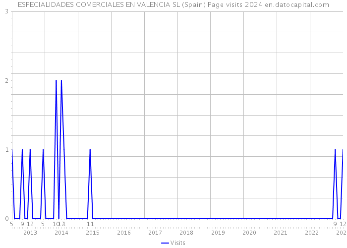 ESPECIALIDADES COMERCIALES EN VALENCIA SL (Spain) Page visits 2024 