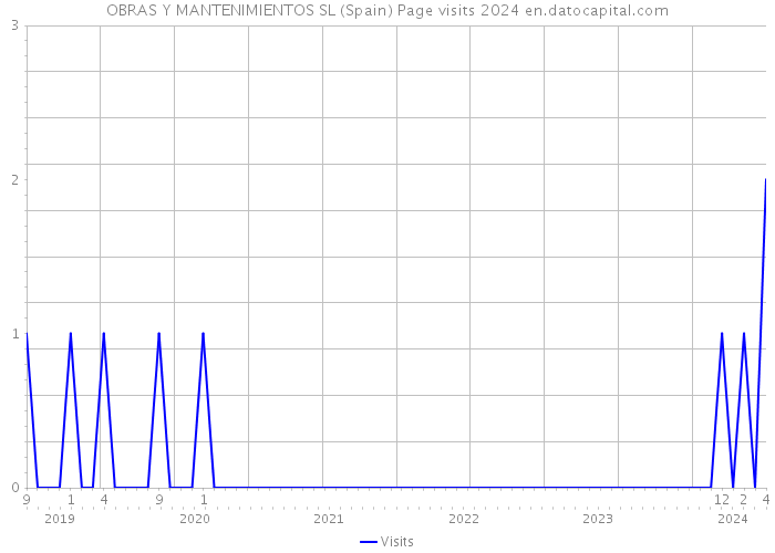 OBRAS Y MANTENIMIENTOS SL (Spain) Page visits 2024 