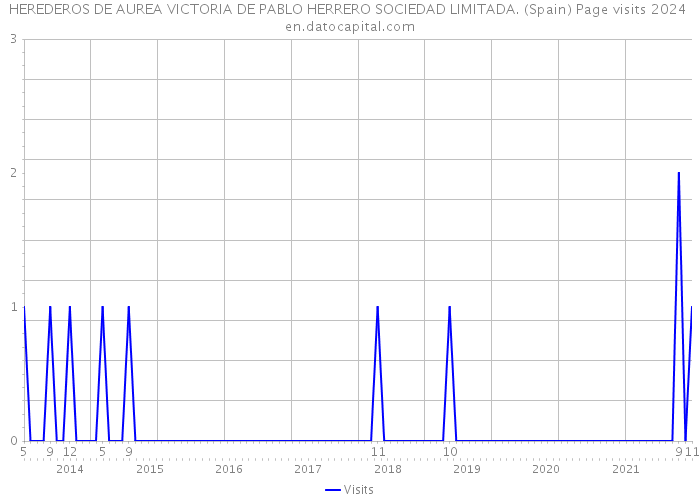 HEREDEROS DE AUREA VICTORIA DE PABLO HERRERO SOCIEDAD LIMITADA. (Spain) Page visits 2024 