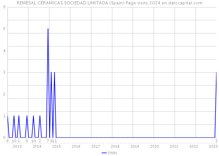 REMESAL CERAMICAS SOCIEDAD LIMITADA (Spain) Page visits 2024 