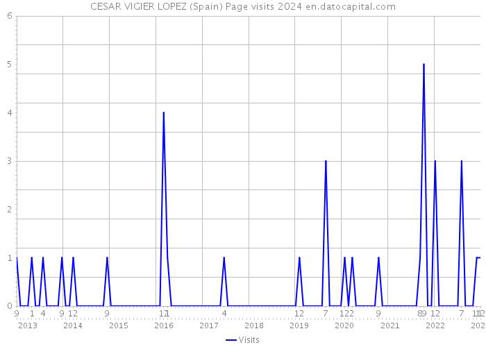 CESAR VIGIER LOPEZ (Spain) Page visits 2024 