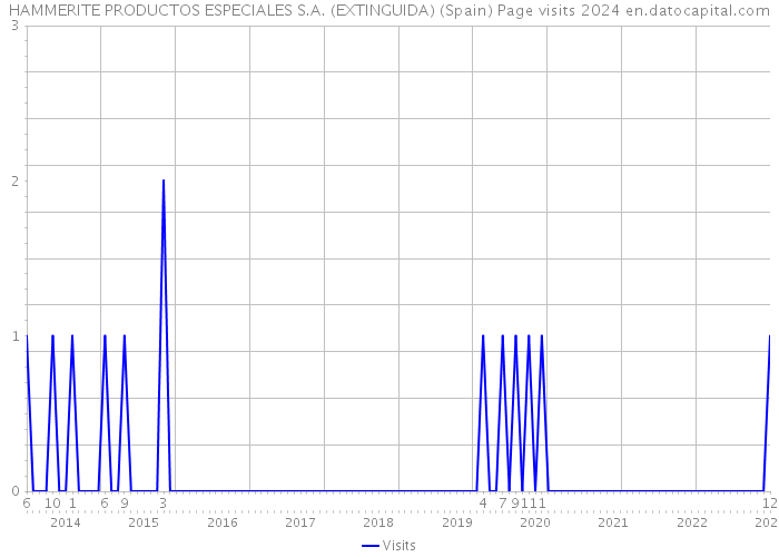 HAMMERITE PRODUCTOS ESPECIALES S.A. (EXTINGUIDA) (Spain) Page visits 2024 