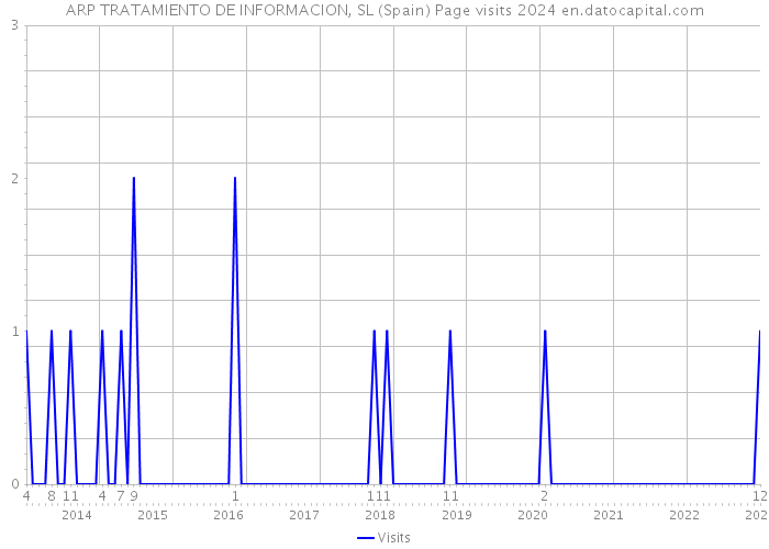 ARP TRATAMIENTO DE INFORMACION, SL (Spain) Page visits 2024 