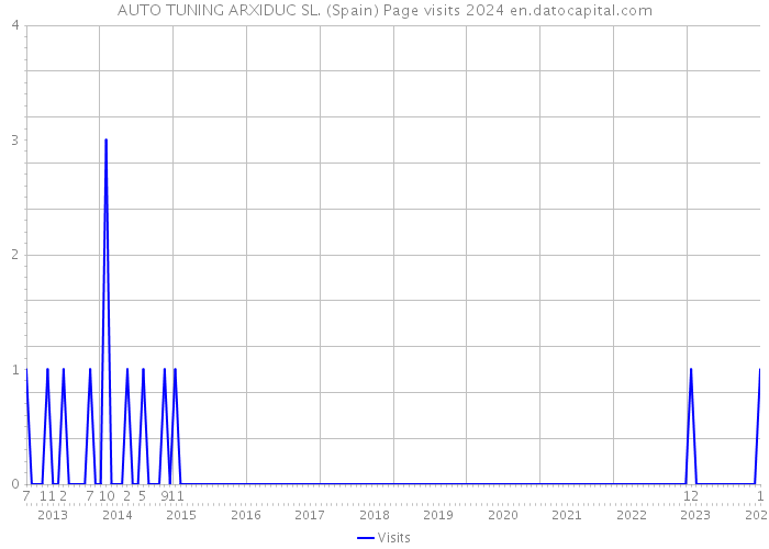 AUTO TUNING ARXIDUC SL. (Spain) Page visits 2024 