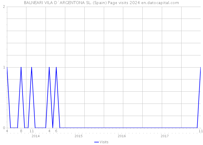 BALNEARI VILA D`ARGENTONA SL. (Spain) Page visits 2024 