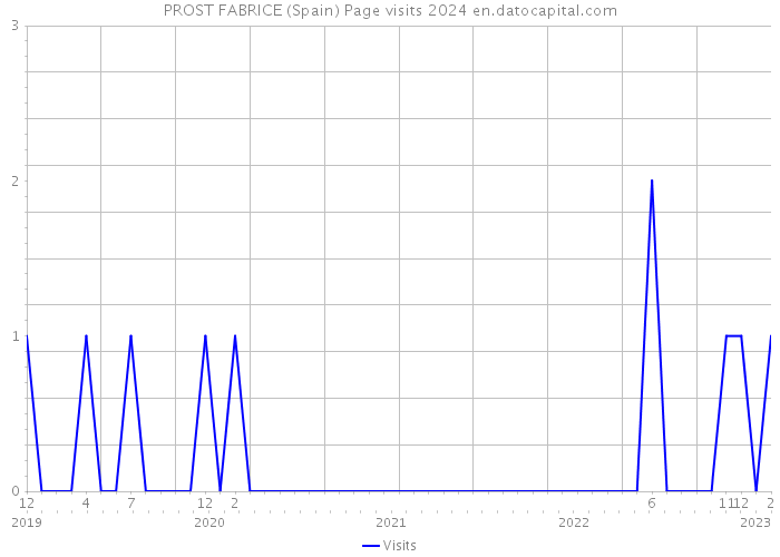 PROST FABRICE (Spain) Page visits 2024 