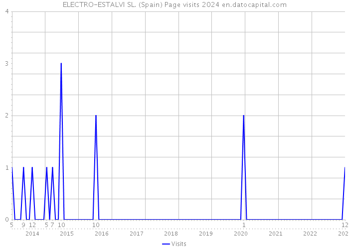 ELECTRO-ESTALVI SL. (Spain) Page visits 2024 
