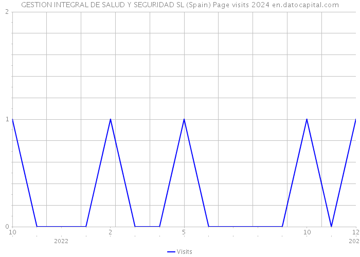 GESTION INTEGRAL DE SALUD Y SEGURIDAD SL (Spain) Page visits 2024 
