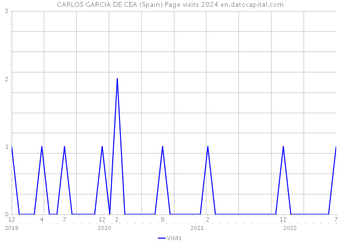 CARLOS GARCIA DE CEA (Spain) Page visits 2024 