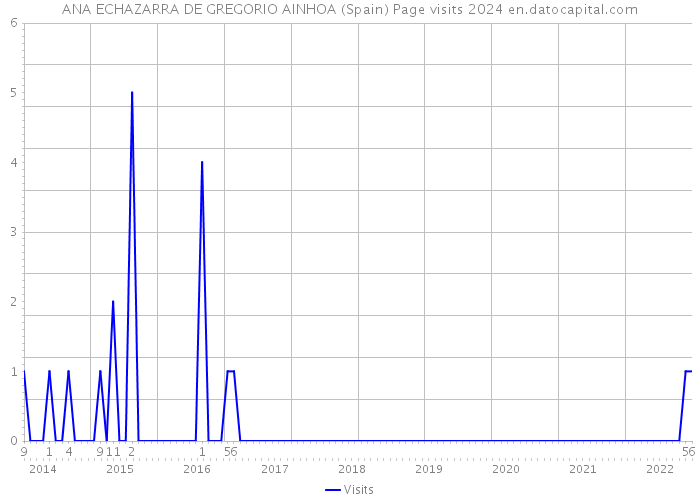 ANA ECHAZARRA DE GREGORIO AINHOA (Spain) Page visits 2024 