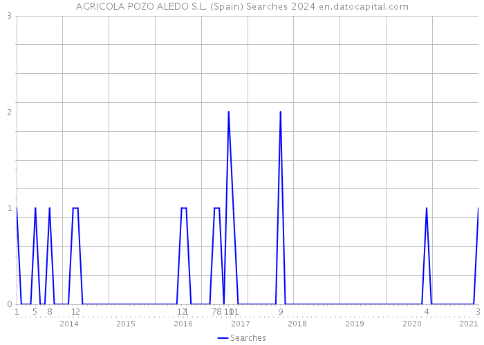 AGRICOLA POZO ALEDO S.L. (Spain) Searches 2024 