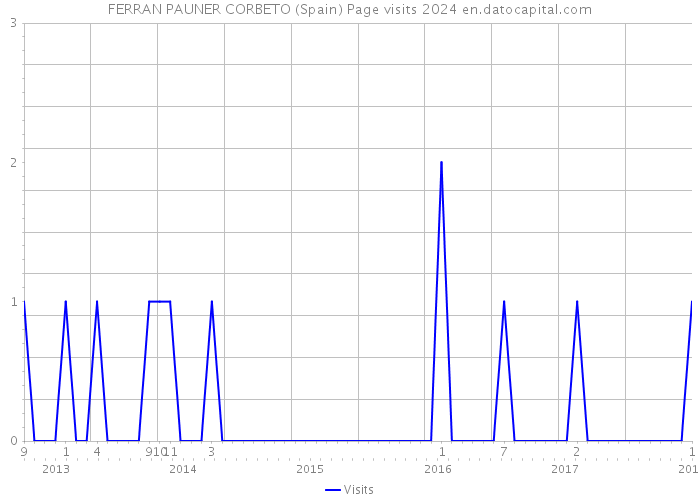 FERRAN PAUNER CORBETO (Spain) Page visits 2024 