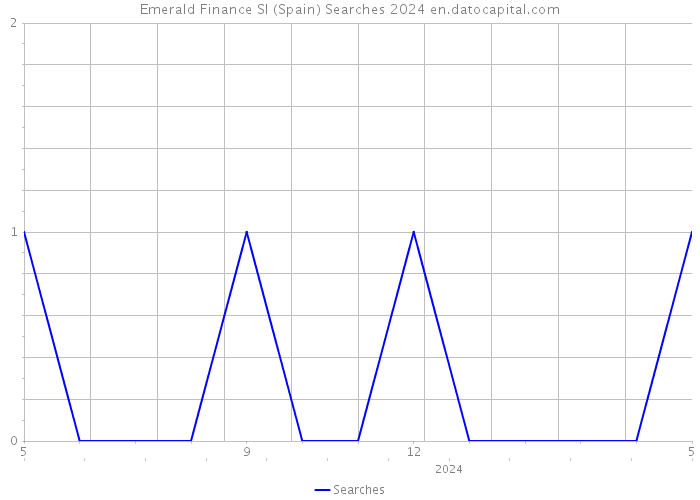 Emerald Finance Sl (Spain) Searches 2024 