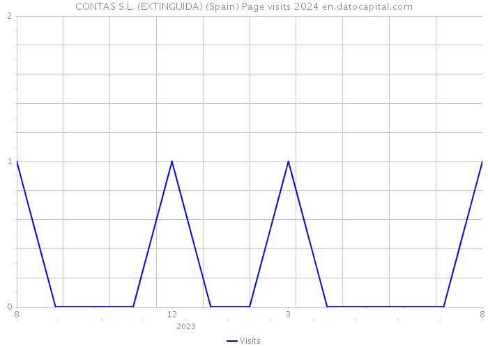 CONTAS S.L. (EXTINGUIDA) (Spain) Page visits 2024 