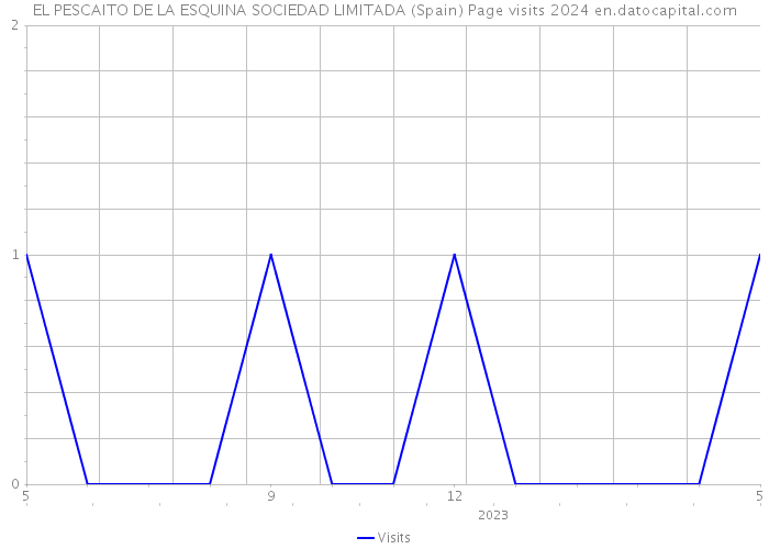 EL PESCAITO DE LA ESQUINA SOCIEDAD LIMITADA (Spain) Page visits 2024 