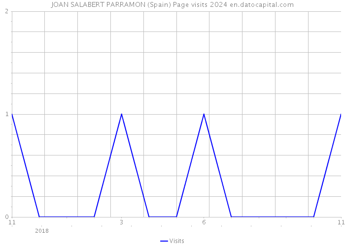 JOAN SALABERT PARRAMON (Spain) Page visits 2024 