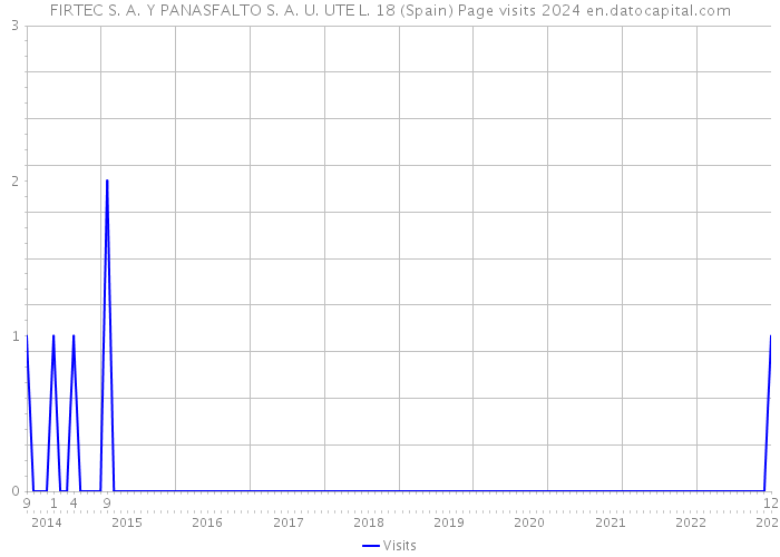 FIRTEC S. A. Y PANASFALTO S. A. U. UTE L. 18 (Spain) Page visits 2024 