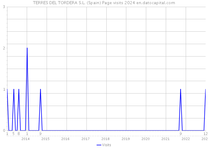TERRES DEL TORDERA S.L. (Spain) Page visits 2024 