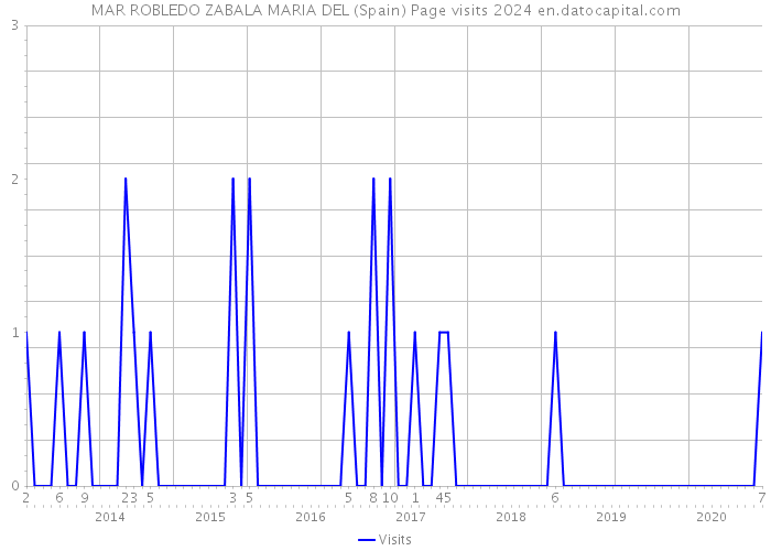 MAR ROBLEDO ZABALA MARIA DEL (Spain) Page visits 2024 