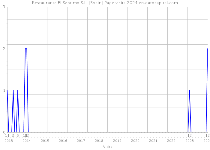 Restaurante El Septimo S.L. (Spain) Page visits 2024 