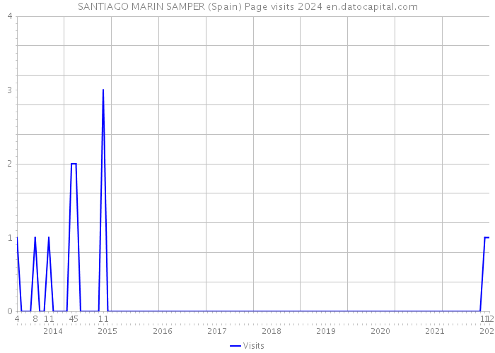 SANTIAGO MARIN SAMPER (Spain) Page visits 2024 