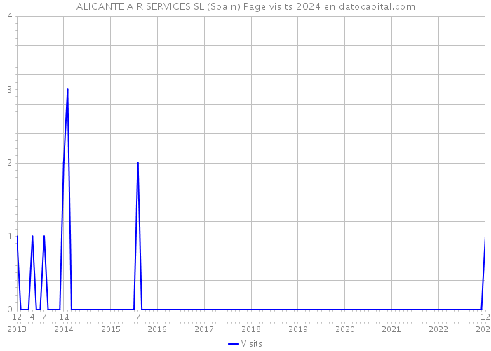 ALICANTE AIR SERVICES SL (Spain) Page visits 2024 